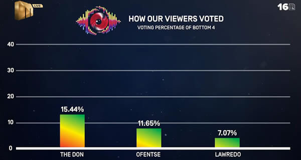 Big Brother Mzansi Season 6 Bazozwa week 2 voting results in 2026 Big Brother Mzansi Season 6 Bazozwa week 2 voting results in 2026