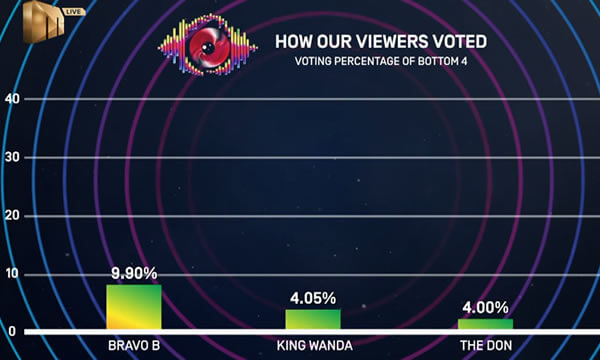 Big Brother Mzansi Season 6 week 8 voting results of the Bottom 3 housemates Big Brother Mzansi Season 6 week 8 voting results of the Bottom 3 housemates